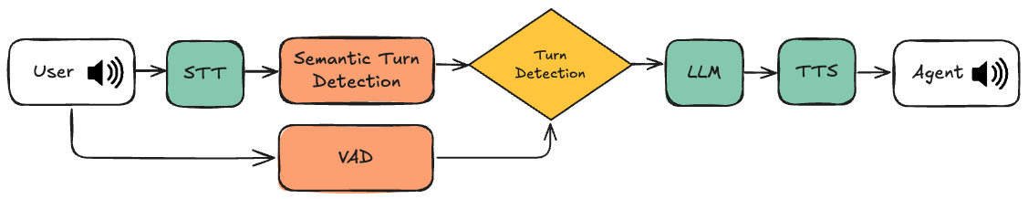 Voice Agent Pipeline